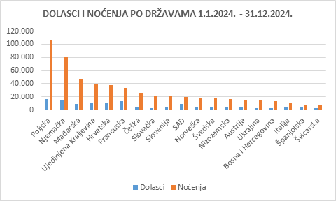 Turizam u prosincu 2024. godine